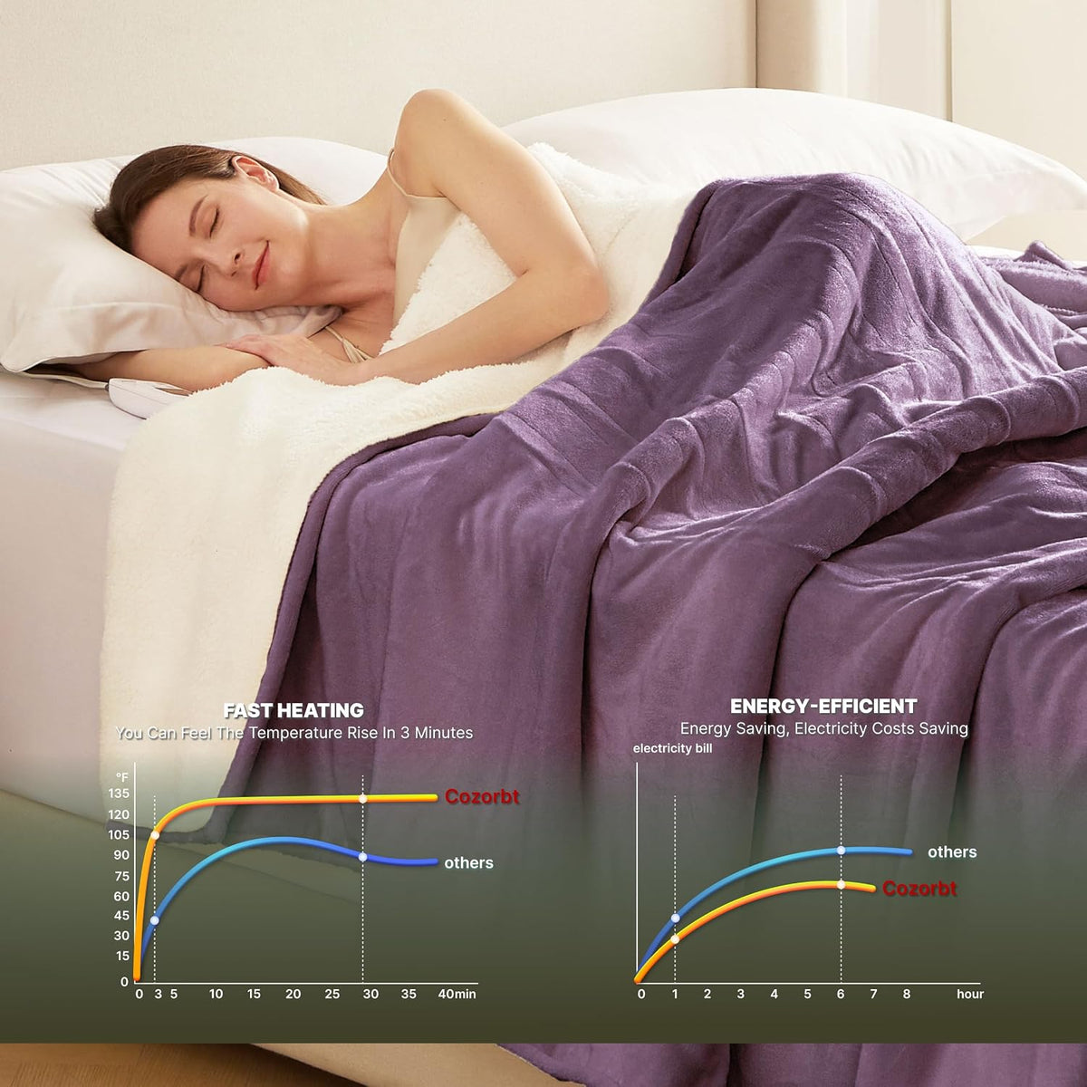 Heat Blanket 72”X84” Full Size,Soft Flannel & Sherpa Reversible Electric Blanket with 10 Heat Settings,12 Timer Setting and 8 Hours Auto-Shut Off,Etl Certified Machine Washable,Purple