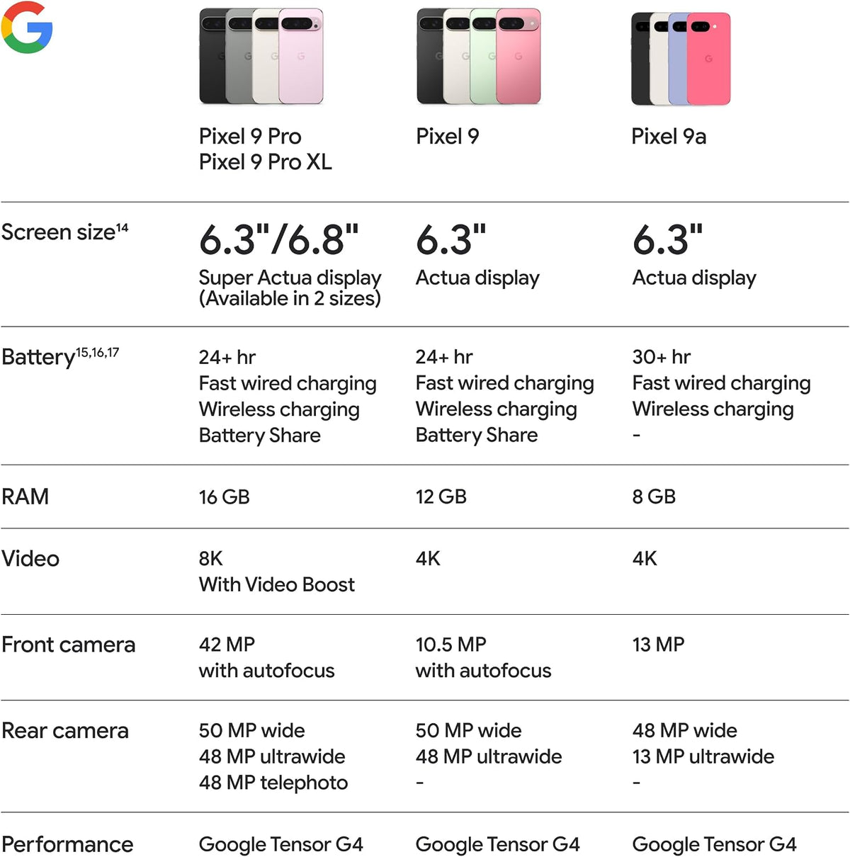 Google Pixel 9A with Gemini - Unlocked Android Smartphone with Incredible Camera and AI Photo Editing, All-Day Battery, and Powerful Security - Iris - 128 GB