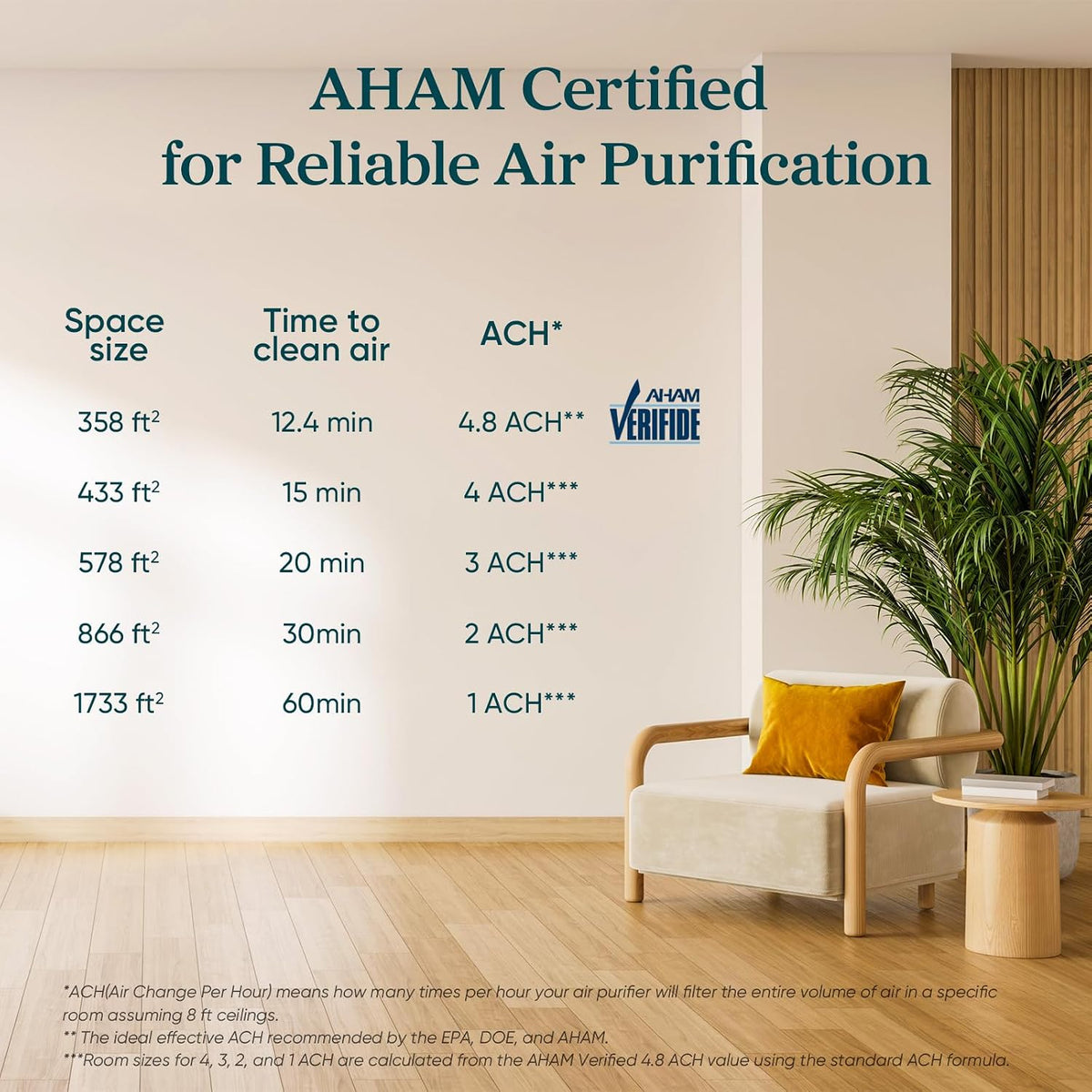 Smart Air Purifiers for Home Large Room up to 1733 Ft² Core 400S-P
